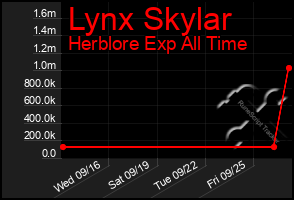 Total Graph of Lynx Skylar