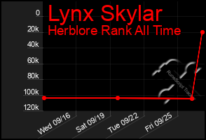 Total Graph of Lynx Skylar