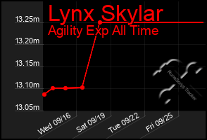 Total Graph of Lynx Skylar