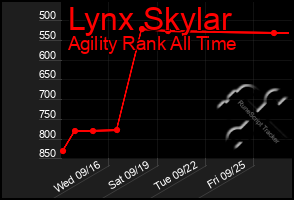 Total Graph of Lynx Skylar