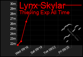 Total Graph of Lynx Skylar