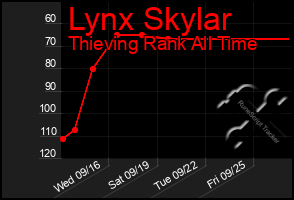 Total Graph of Lynx Skylar