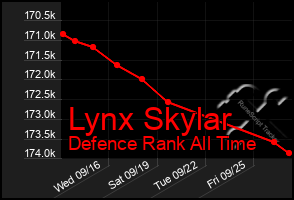 Total Graph of Lynx Skylar