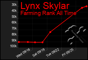 Total Graph of Lynx Skylar