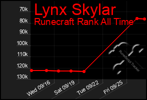 Total Graph of Lynx Skylar