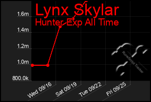 Total Graph of Lynx Skylar