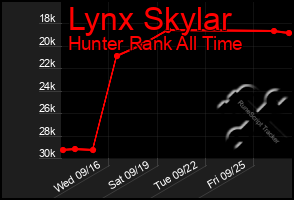 Total Graph of Lynx Skylar