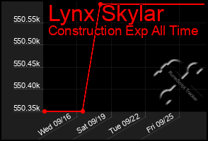 Total Graph of Lynx Skylar