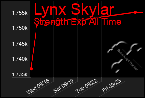 Total Graph of Lynx Skylar