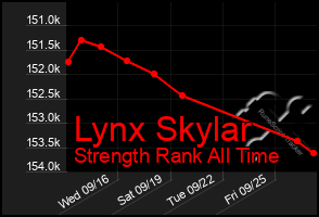 Total Graph of Lynx Skylar