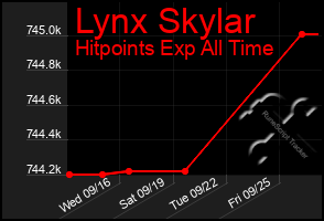 Total Graph of Lynx Skylar