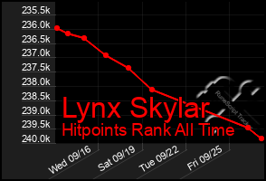 Total Graph of Lynx Skylar