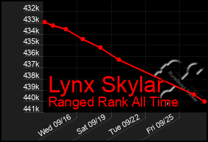 Total Graph of Lynx Skylar