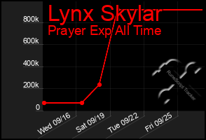 Total Graph of Lynx Skylar