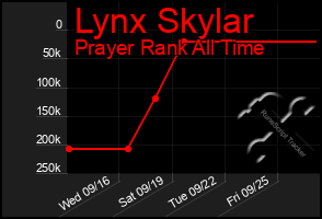 Total Graph of Lynx Skylar