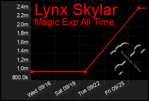 Total Graph of Lynx Skylar