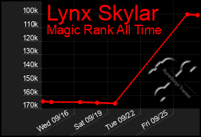 Total Graph of Lynx Skylar