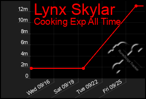 Total Graph of Lynx Skylar