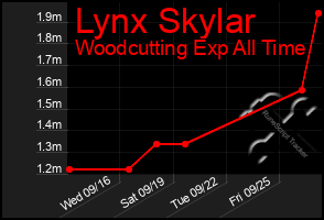 Total Graph of Lynx Skylar