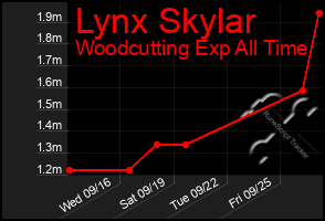 Total Graph of Lynx Skylar