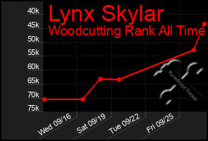 Total Graph of Lynx Skylar