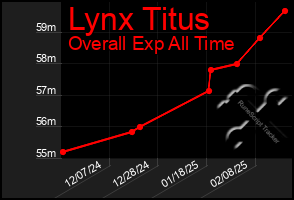 Total Graph of Lynx Titus