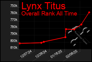 Total Graph of Lynx Titus