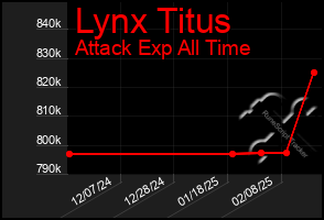 Total Graph of Lynx Titus