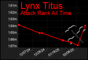 Total Graph of Lynx Titus