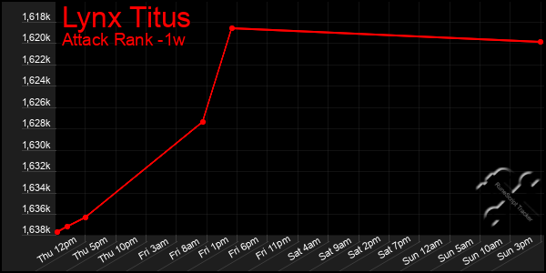 Last 7 Days Graph of Lynx Titus