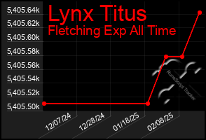 Total Graph of Lynx Titus