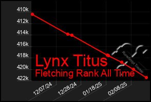 Total Graph of Lynx Titus