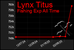 Total Graph of Lynx Titus