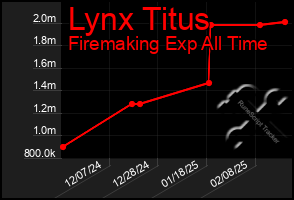 Total Graph of Lynx Titus