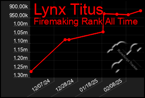 Total Graph of Lynx Titus