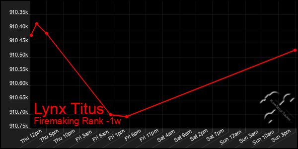 Last 7 Days Graph of Lynx Titus