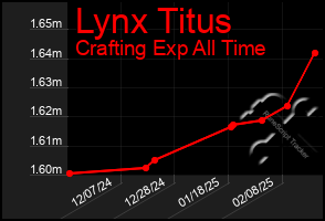 Total Graph of Lynx Titus