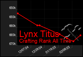 Total Graph of Lynx Titus