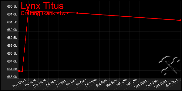 Last 7 Days Graph of Lynx Titus