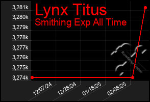 Total Graph of Lynx Titus