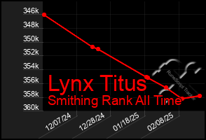 Total Graph of Lynx Titus