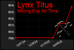 Total Graph of Lynx Titus