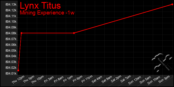 Last 7 Days Graph of Lynx Titus