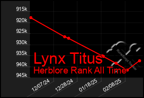 Total Graph of Lynx Titus