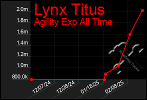 Total Graph of Lynx Titus