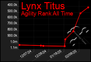 Total Graph of Lynx Titus