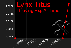 Total Graph of Lynx Titus