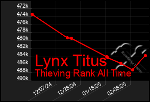 Total Graph of Lynx Titus