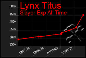 Total Graph of Lynx Titus