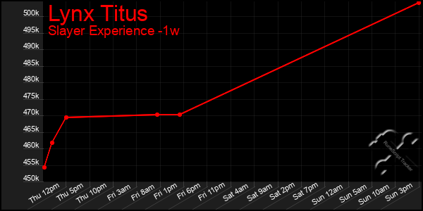 Last 7 Days Graph of Lynx Titus